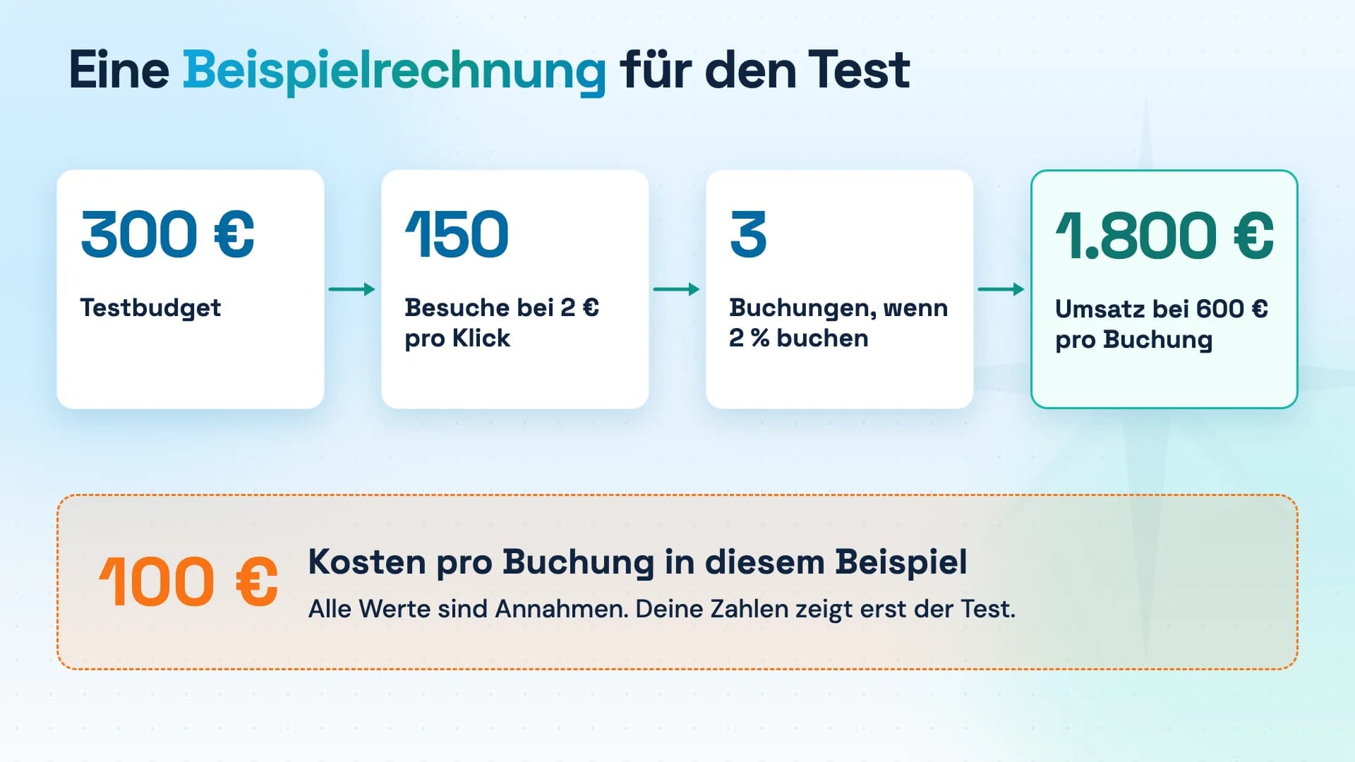 Beispielrechnung: 300 Euro Testbudget ergeben 150 Besuche, 3 Buchungen und 1.800 Euro Umsatz. Darunter der Hinweis "Annahmen".