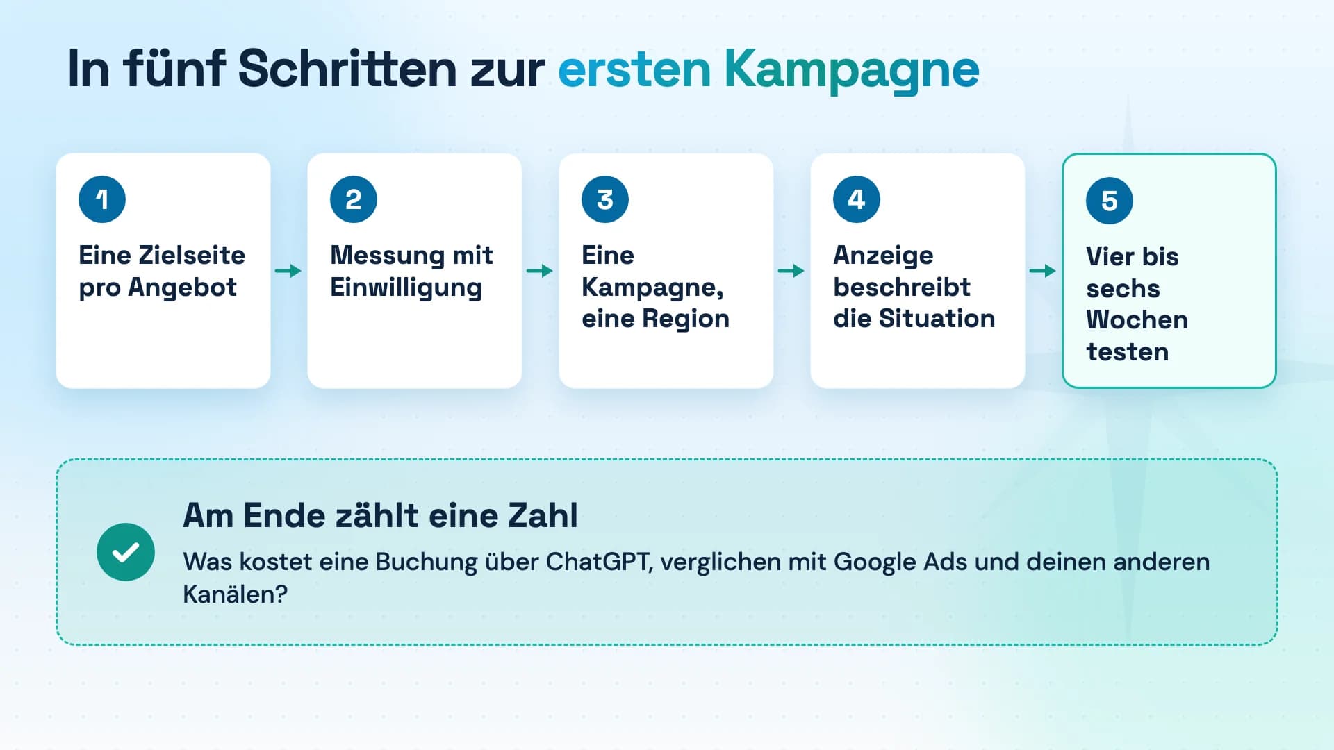 Fünf Schritte als Karten: Zielseite pro Angebot, Messung mit Einwilligung, eine Kampagne, Anzeigentext zur Situation, vier bis sechs Wochen laufen lassen.