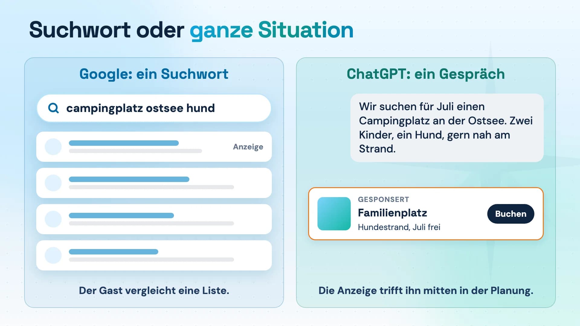 Links Google mit dem Suchwort "campingplatz ostsee hund" und einer Ergebnisliste, rechts ChatGPT mit einem ganzen Satz samt Situation und einer passenden Anzeige darunter.