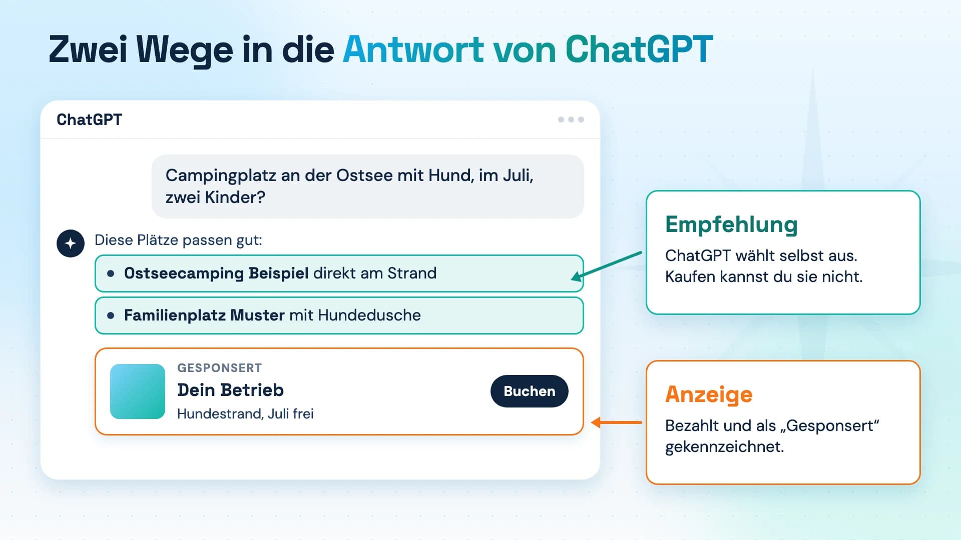 ChatGPT-Fenster mit der Frage nach einem Campingplatz an der Ostsee mit Hund. In der Antwort stehen zwei empfohlene Plätze, markiert mit "Empfehlung", darunter eine Karte "Gesponsert", markiert mit "Anzeige".
