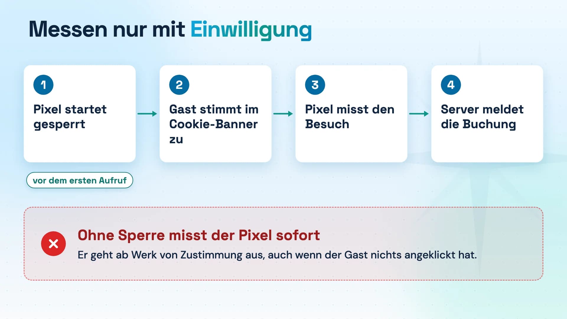 Ablauf: Pixel startet auf "abgelehnt", der Gast stimmt im Banner zu, der Pixel misst, die Buchung wird gemeldet. Daneben in Rot: Ohne Sperre misst der Pixel ab dem ersten Aufruf.