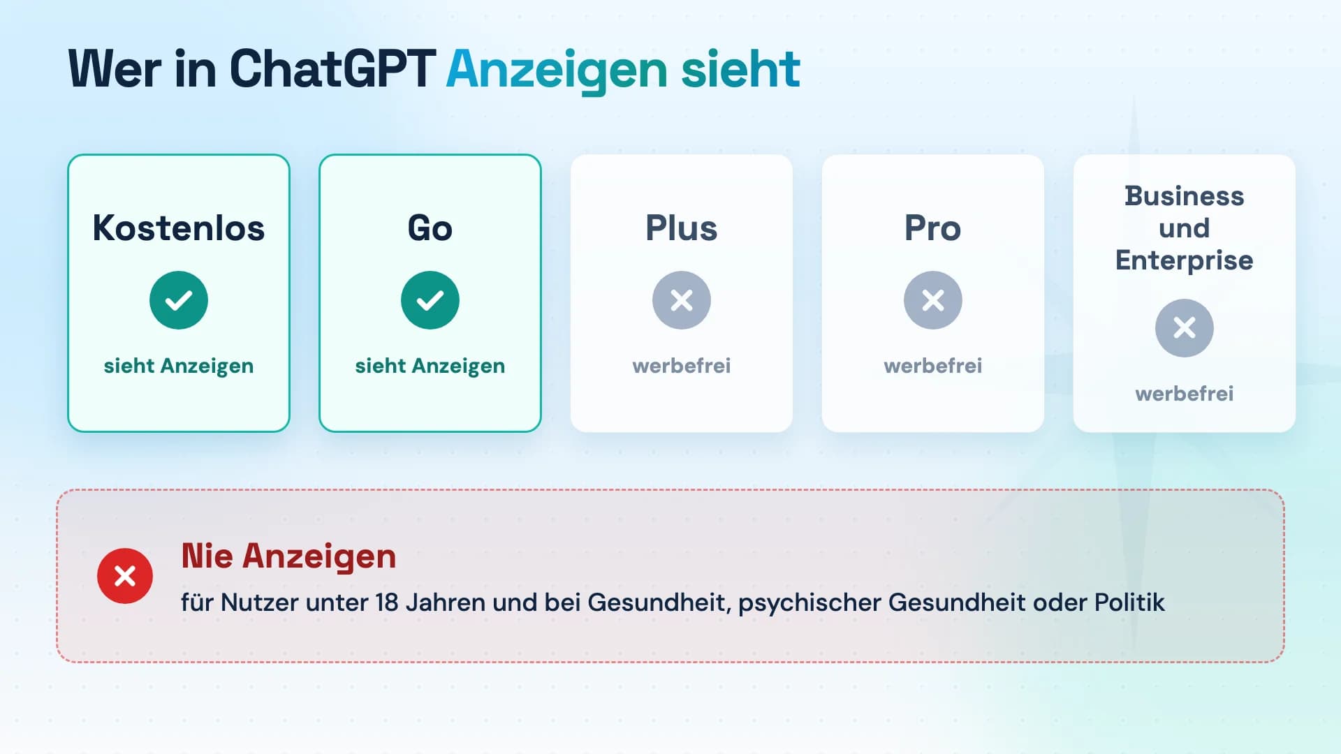 Fünf Kontoarten nebeneinander. Kostenlos und Go haben einen Haken mit "sieht Anzeigen", Plus, Pro und Business ein Kreuz. Darunter der Hinweis: keine Anzeigen unter 18 und bei Gesundheit oder Politik.