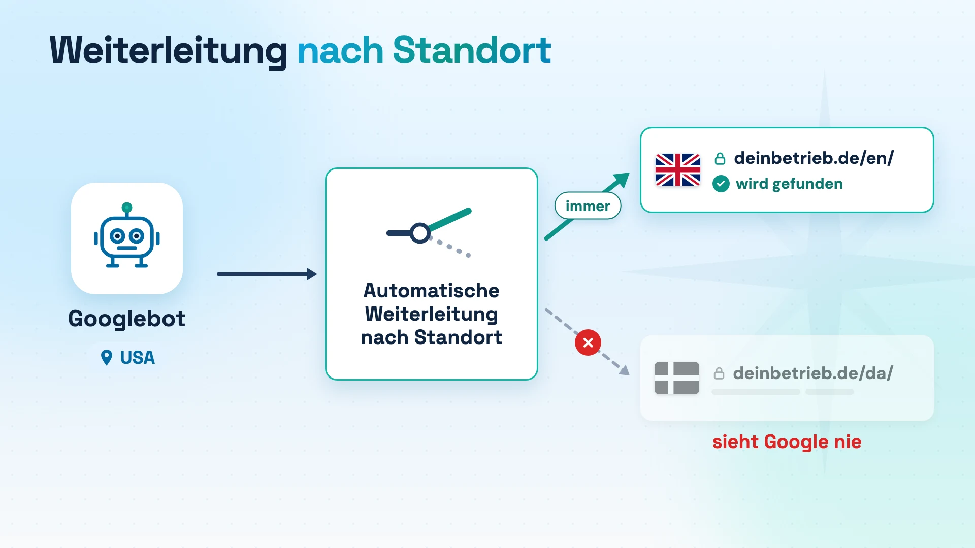 Der Googlebot aus den USA wird automatisch auf die englische Seite geleitet, die dänische Seite sieht er nie