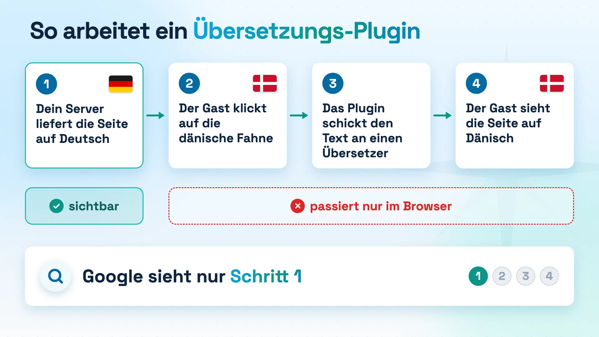 Vier Schritte: Server liefert die deutsche Seite, Gast klickt die dänische Fahne, Plugin schickt den Text an einen Übersetzer, Gast sieht Dänisch. Google sieht nur Schritt 1.