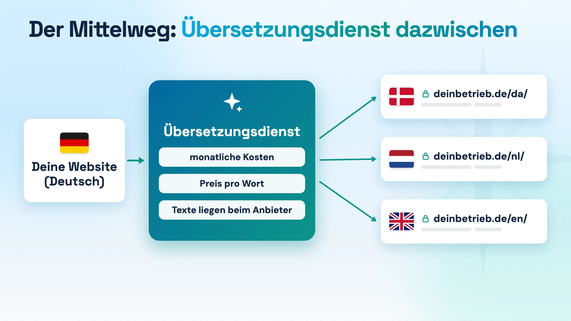 Deine deutsche Website läuft durch einen Übersetzungsdienst mit monatlichen Kosten und Preis pro Wort, heraus kommen drei Sprachseiten