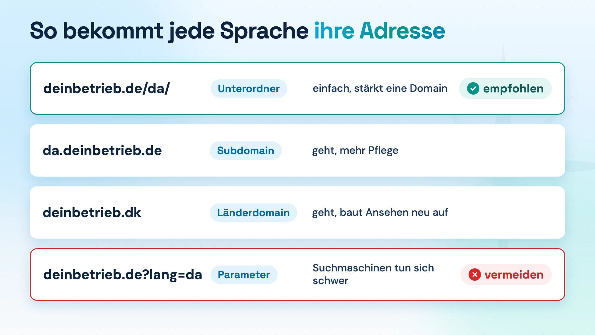Vier Varianten für Sprachadressen: Unterordner /da/ empfohlen, Subdomain und Länderdomain möglich, Parameter ?lang=da vermeiden