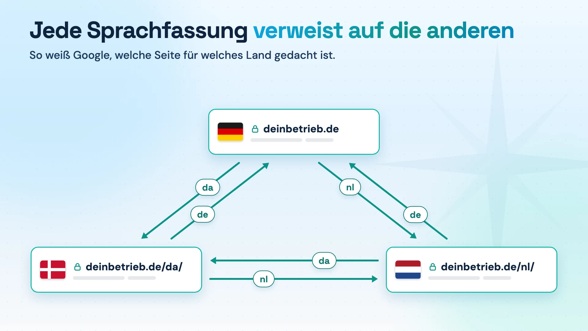 Drei Seitenkarten für Deutsch, Dänisch und Niederländisch, die sich gegenseitig verlinken