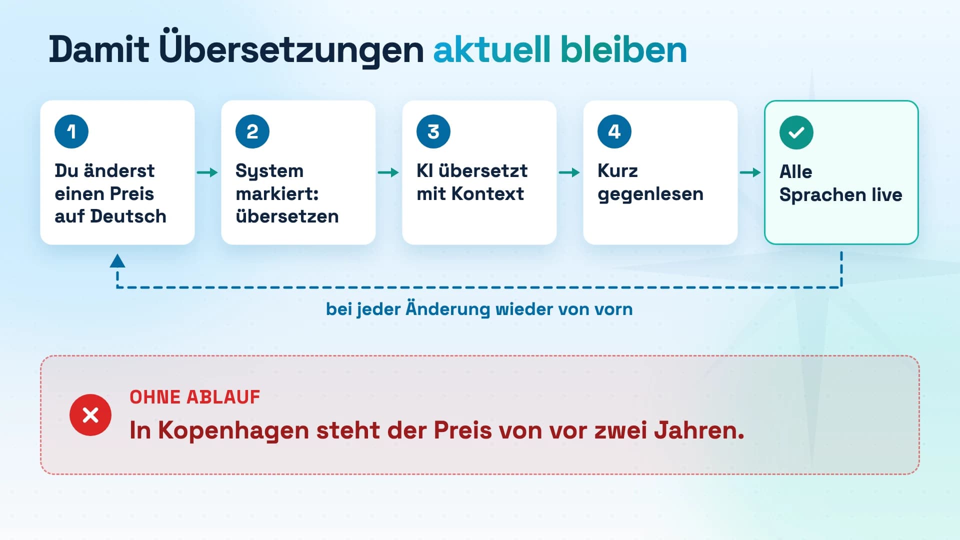 Fünf Stationen: Preis auf Deutsch ändern, System markiert übersetzen, KI übersetzt, gegenlesen, alle Sprachen live