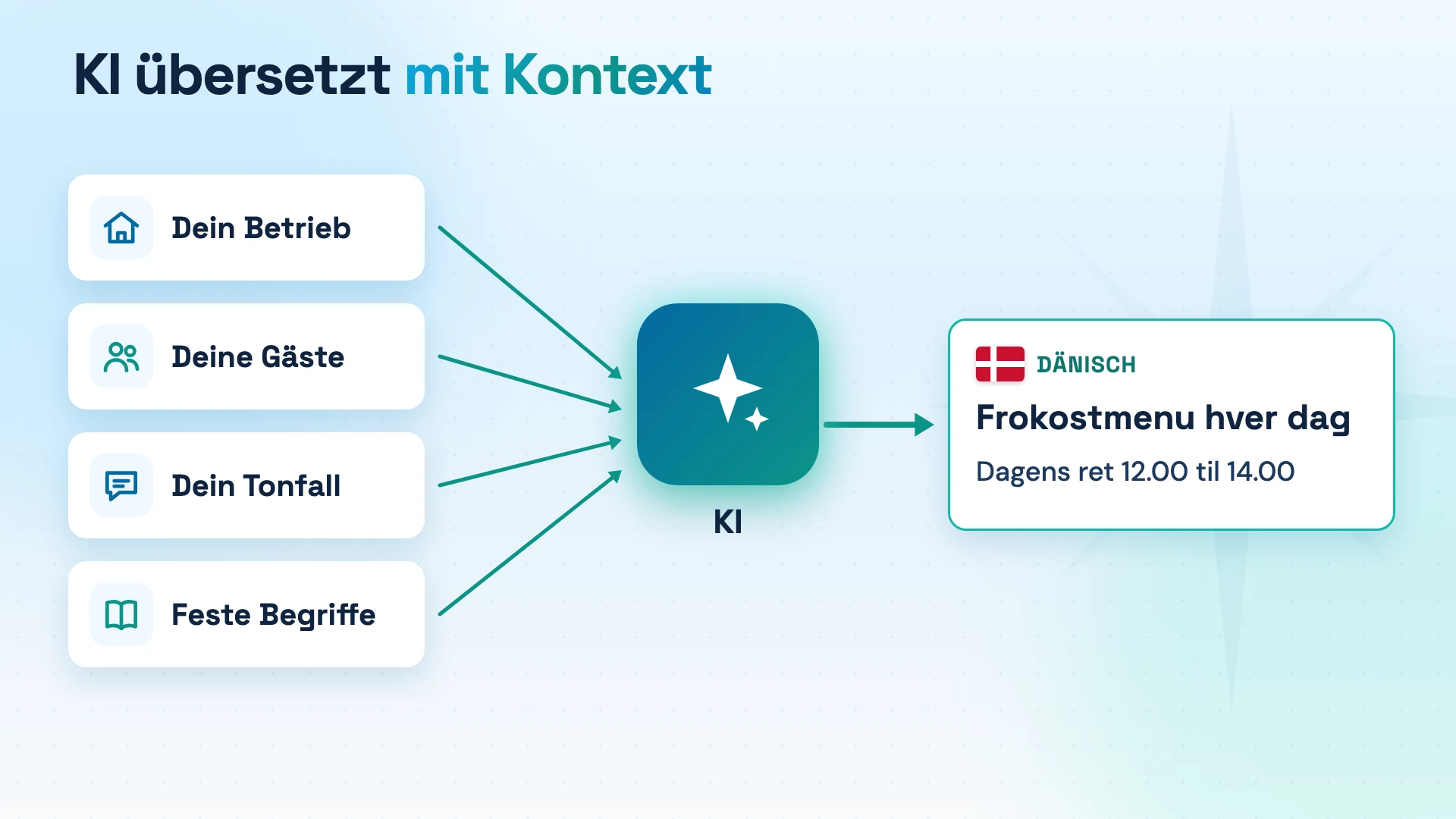 Vier Eingaben (Betrieb, Gäste, Tonfall, feste Begriffe) fließen in eine KI, heraus kommt ein dänischer Text „Frokostmenu hver dag“