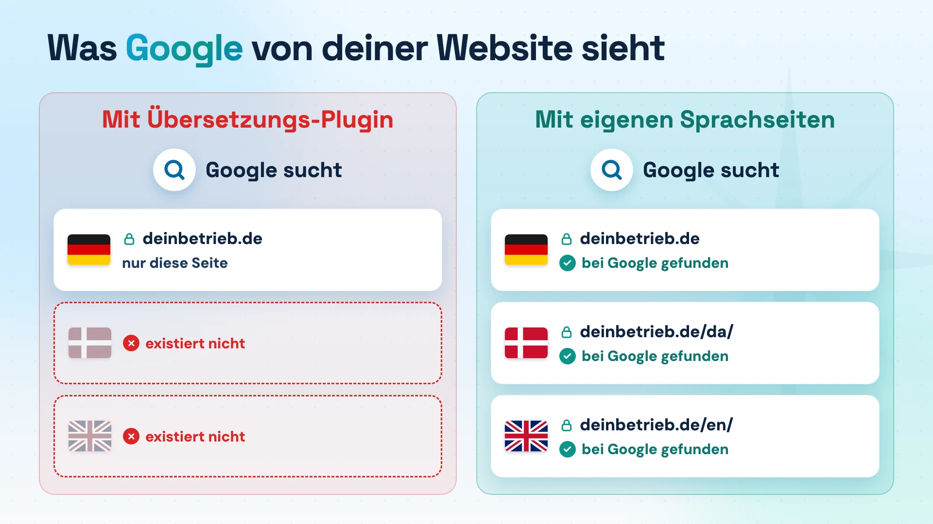 Vergleich: Mit Plugin findet Google nur die deutsche Seite, mit eigenen Sprachseiten drei Seiten mit eigenen Adressen
